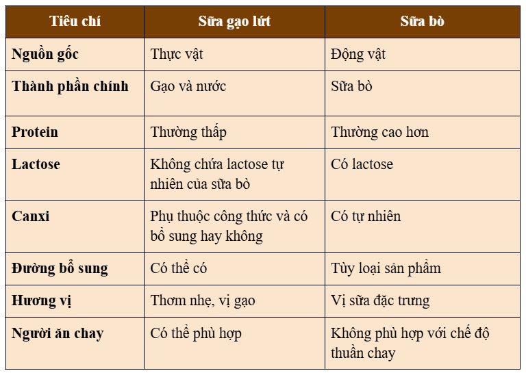 so sánh sữa gạo với sữa bò